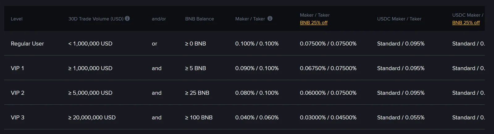 Binance-in komissiya dərəcələri səhifəsindəki spot cədvəlinin ilk dörd sətrinin ekran görüntüsü, ingilis interfeysi, qaranlıq tema. Sütunlar soldan sağa: “Level”, “30D Trade Volume (USD)”, “and/or”, “BNB Balance”, “Maker / Taker”, altında sarı alt xətlə “BNB 25% off” yazılmış ikinci “Maker / Taker”, “USDC Maker / Taker” və sağ kənarda qismən kəsilmiş “USDC Maker / Taker · BNB 25% off”. “Regular User” sətri: 30 günlük dövriyyə 1,000,000 USD-dan az, and/or sütununda “or”, BNB balansı 0 BNB və daha çox, maker/taker 0.100% / 0.100%, BNB endirimli sütunda 0.07500% / 0.07500%, USDC sütununda “Standard” və 0.095%. “VIP 1”: dövriyyə 1,000,000 USD və daha çox, “and”, 5 BNB və daha çox, 0.090% / 0.100%, endirimlə 0.06750% / 0.07500%, USDC-də “Standard” və 0.095%. “VIP 2”: 5,000,000 USD və daha çox, “and”, 25 BNB və daha çox, 0.080% / 0.100%, endirimlə 0.06000% / 0.07500%, USDC-də “Standard” və 0.095%. “VIP 3”: 20,000,000 USD və daha çox, “and”, 100 BNB və daha çox, 0.040% / 0.060%, endirimlə 0.03000% / 0.04500%, USDC-də “Standard” və 0.055%. Sonuncu sütunun rəqəmləri kadrda görünmür.