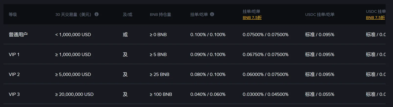 币安现货费率表前四行截图：并排两列「挂单/吃单」与「挂单/吃单 · BNB 7.5 折」。普通用户一行是 0.100% / 0.100% 对 0.07500% / 0.07500%；VIP 1 是 0.090% / 0.100% 对 0.06750% / 0.07500%；VIP 2 是 0.080% / 0.100% 对 0.06000% / 0.07500%；VIP 3 是 0.040% / 0.060% 对 0.03000% / 0.04500%